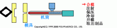 一张动态图先让你明白个大概什么叫塑胶注塑？