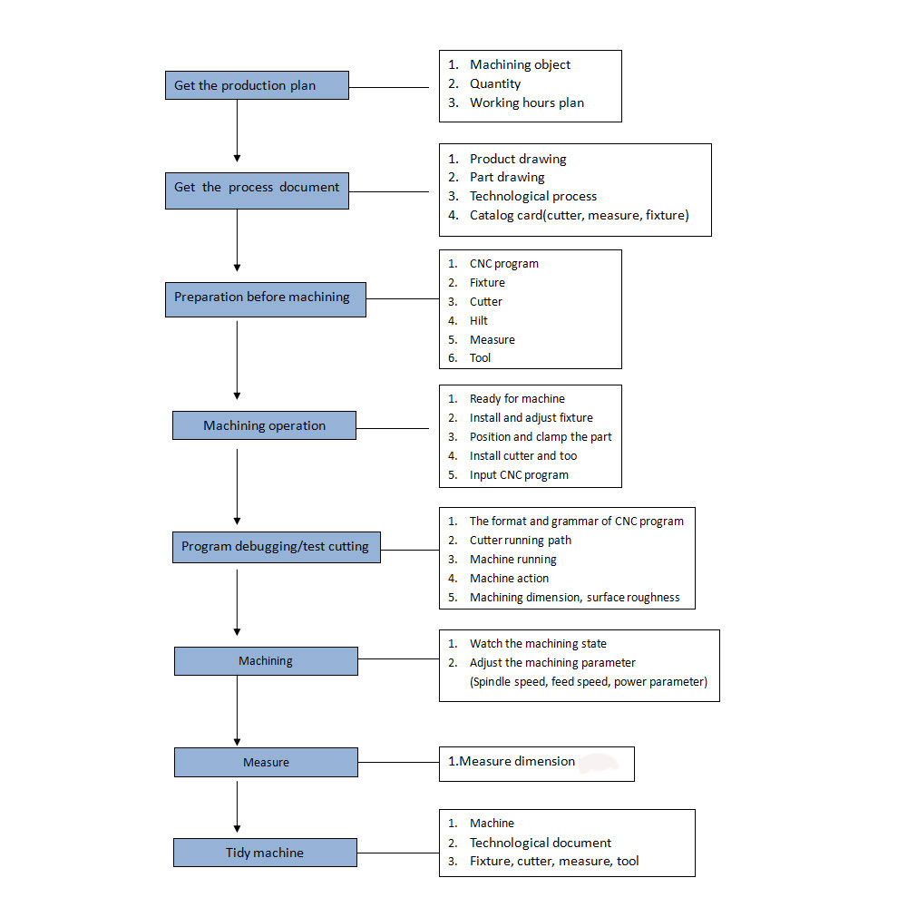CNC加工流程图