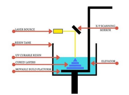 What are the technical advantages of SLA industrial-grade 3D printers?